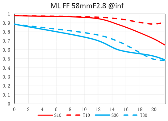 MTF 曲线 1