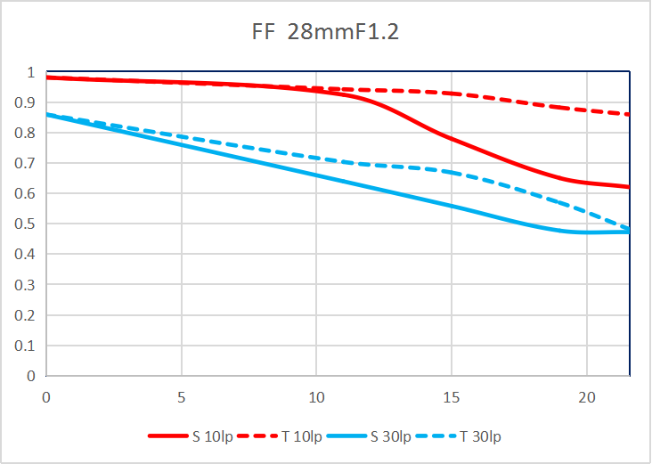 MTF 曲线 1