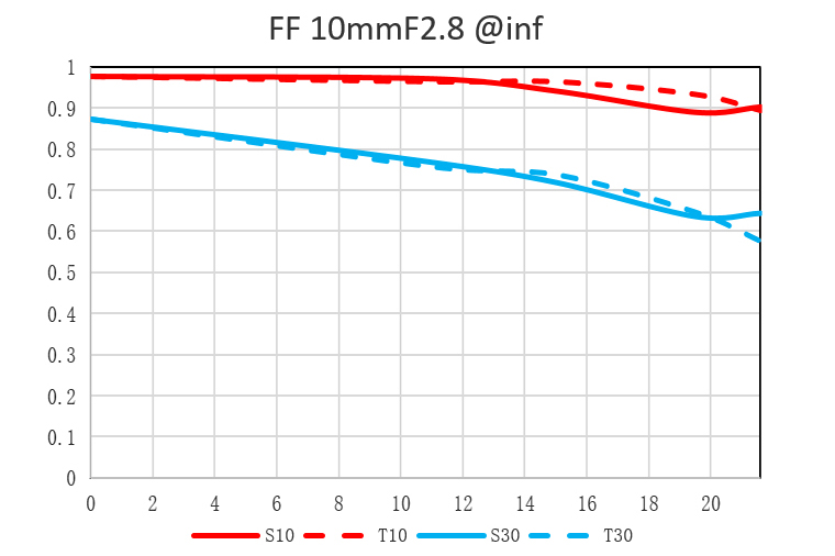 MTF 曲线 1